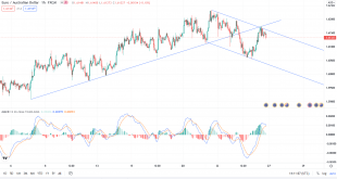 تحلیل تکنیکال EURAUD