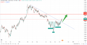 تحلیل تکنیکال AUDCHF