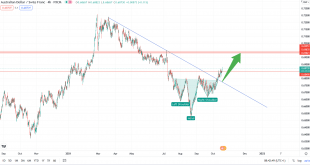 تحلیل تکنیکال AUDCHF