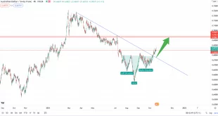 تحلیل تکنیکال AUDCHF