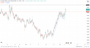 تحلیل تکنیکال AUDNZD