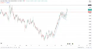 تحلیل تکنیکال AUDNZD