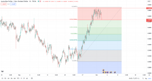 تحلیل تکنیکال AUDNZD