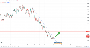 تحلیل تکنیکال EURAUD