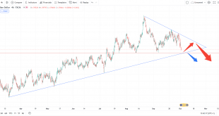 تحلیل تکنیکال EURAUD