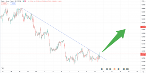 تحلیل تکنیکال EURCHF