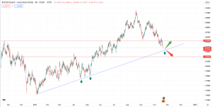 تحلیل تکنیکال GBPAUD