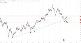 تحلیل تکنیکال GBPAUD