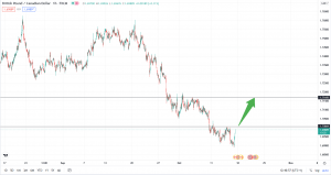 تحلیل نکنیکال GBPCAD