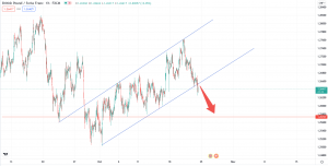 تحلیل تکنیکال GBPCHF