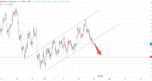 تحلیل تکنیکال GBPCHF