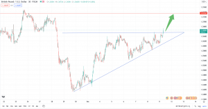 تحلیل تکنیکال GBPUSD