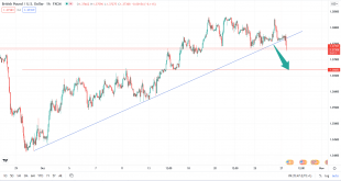 تحلیل تکنیکال GBPUSD