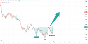 تحلیل تکنیکال USDCAD