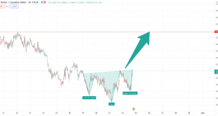 تحلیل تکنیکال USDCAD