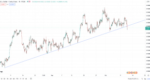 تحلیل تکنیکال USDCHF