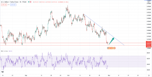 تحلیل تکنیکال USDCHF