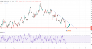 تحلیل تکنیکال USDCHF