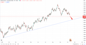 تحلیل تکنکیکال GBPAUD