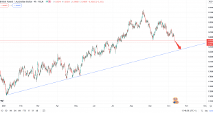 تحلیل تکنکیکال GBPAUD