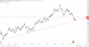 تحلیل تکنکیکال GBPAUD