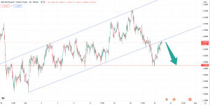 تحلیل تکنیکال gbpchf