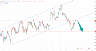 تحلیل تکنیکال gbpchf