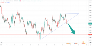 تحلیل تکنیکال usdcad