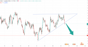 تحلیل تکنیکال usdcad