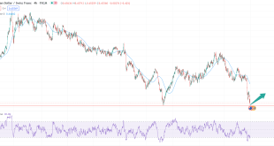 تحلیل تکنیکال AUDCHF