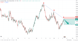 تحلیل تکنیکال AUDNZD