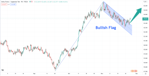 تحلیل تکنیکال CHFJPY