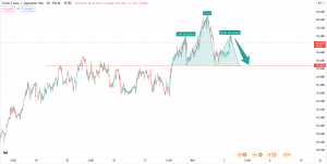 تحلیل تکنیکال CHFJPY