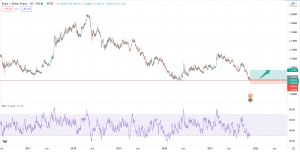 تحلیل تکنیکال EURCHF