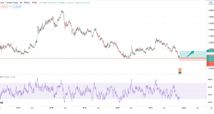 تحلیل تکنیکال EURCHF