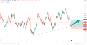 تحلیل تکنیکال EURNZD