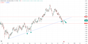 تحلیل تکنیکال GBPAUD