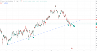 تحلیل تکنیکال GBPAUD