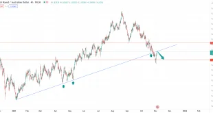 تحلیل تکنیکال GBPAUD