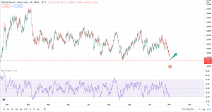 تحلیل تکنیکال GBPCHF