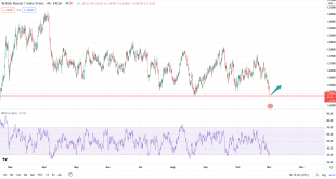 تحلیل تکنیکال GBPCHF