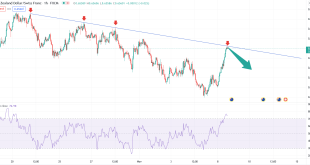 تحلیل تکنیکال NZDCHF