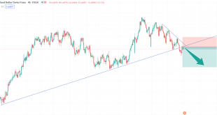 تحلیل تکنیکال NZDCHF