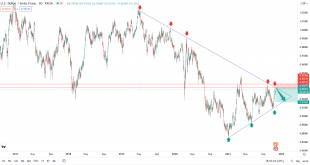 تحلیل تکنیکال USDCHF