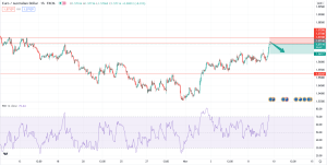 تحلیل تکنیکال euraud