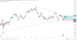 تحلیل تکنیکال nzdcad