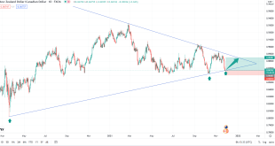 تحلیل تکنیکال nzdcad