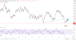تحلیل تکنیکال NZDUSD