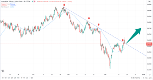 تحلیل تکنیکال AUDCHF