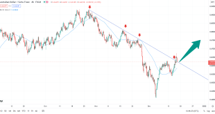 تحلیل تکنیکال AUDCHF